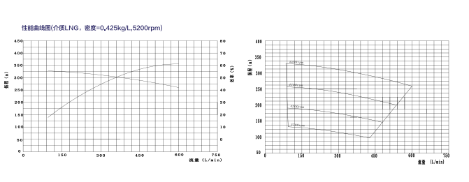 三級(jí)泵曲線圖 三級(jí)泵曲線圖